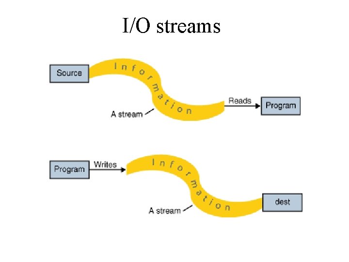 I/O streams I/O streams