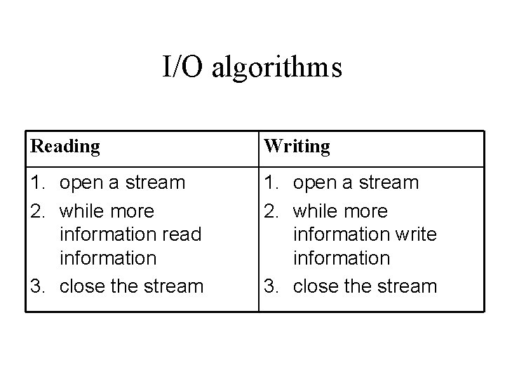 I/O algorithms Reading Writing 1. open a stream 2. while more information read information
