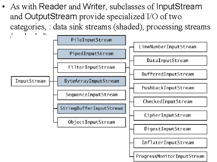  • As with Reader and Writer, subclasses of Input. Stream and Output. Stream