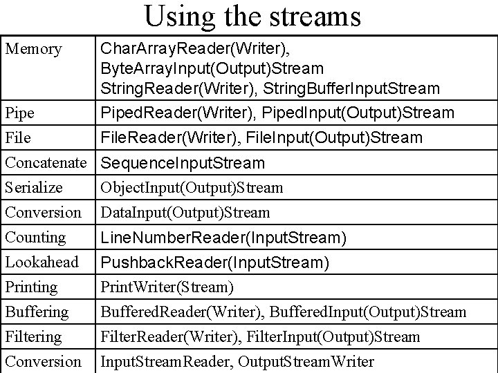 Using the streams Memory Pipe Char. Array. Reader(Writer), Byte. Array. Input(Output)Stream String. Reader(Writer), String.