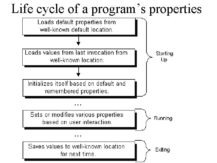 Life cycle of a program’s properties 