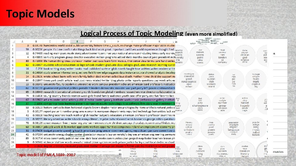 Topic Models Logical Process of Topic Modeling (even more simplified) • Treat a document