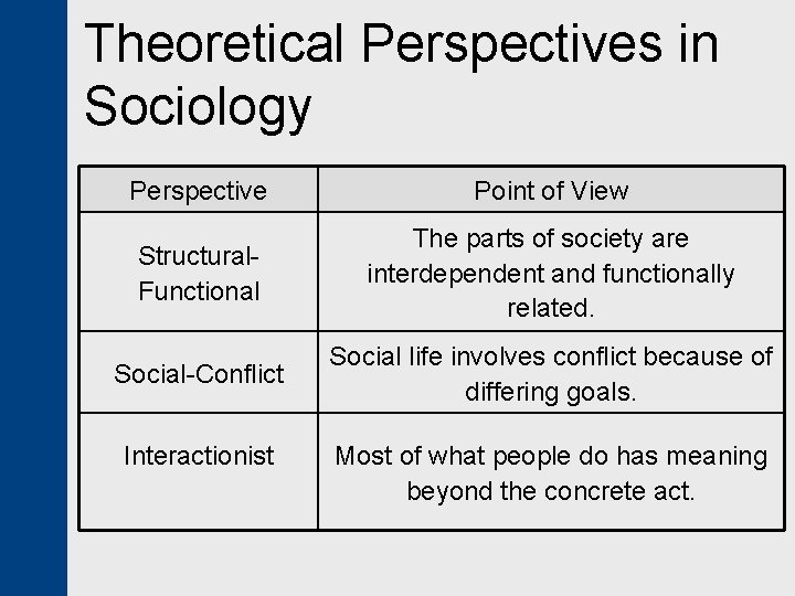Theoretical Perspectives in Sociology Perspective Point of View Structural. Functional The parts of society