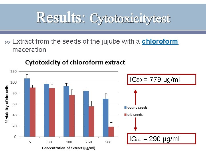 Results: Cytotoxicitytest Extract from the seeds of the jujube with a chloroform maceration IC