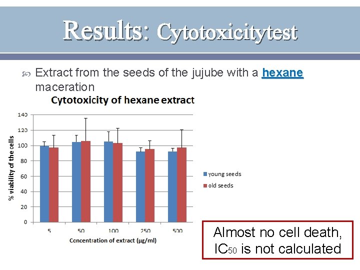 Results: Cytotoxicitytest Extract from the seeds of the jujube with a hexane maceration Almost