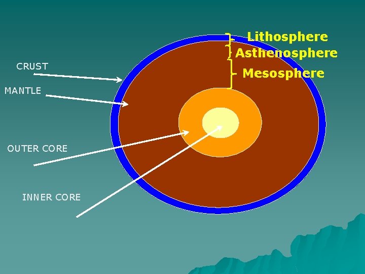 Lithosphere Asthenosphere CRUST MANTLE OUTER CORE INNER CORE Mesosphere Lithosphere Asthenosphere CRUST MANTLE OUTER CORE INNER CORE Mesosphere