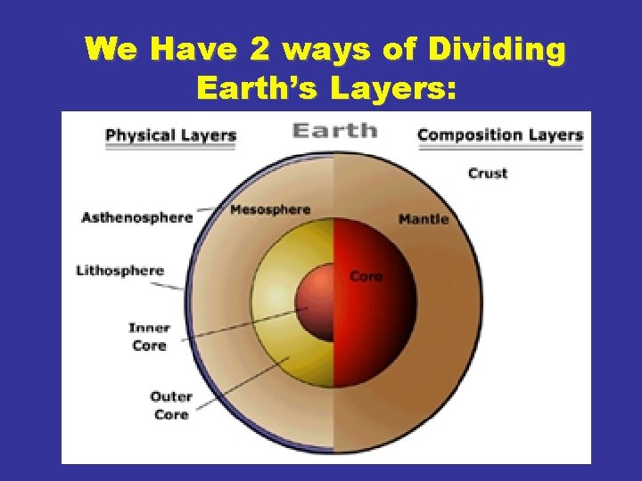 We Have 2 ways of Dividing Earth’s Layers: We Have 2 ways of Dividing Earth’s Layers: