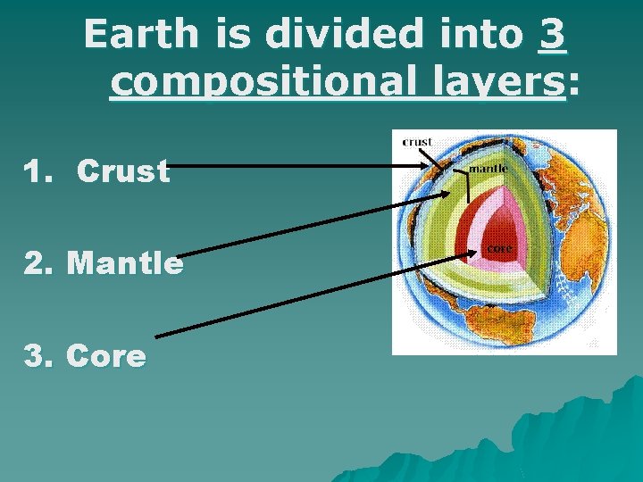 Earth is divided into 3 compositional layers: 1. Crust 2. Mantle 3. Core Earth is divided into 3 compositional layers: 1. Crust 2. Mantle 3. Core