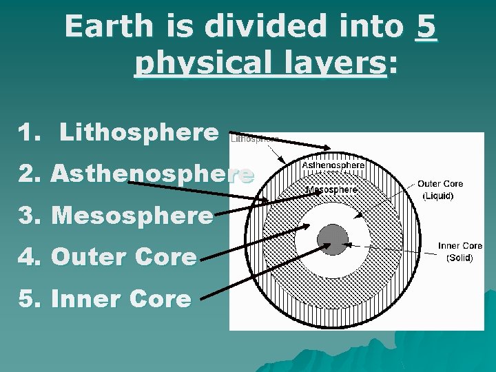 Earth is divided into 5 physical layers: 1. Lithosphere 2. Asthenosphere 3. Mesosphere 4. Earth is divided into 5 physical layers: 1. Lithosphere 2. Asthenosphere 3. Mesosphere 4.