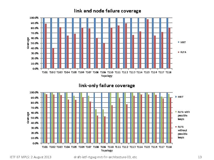 link and node failure coverage 100. 0% 90. 0% 80. 0% Coverage 70. 0% link and node failure coverage 100. 0% 90. 0% 80. 0% Coverage 70. 0%