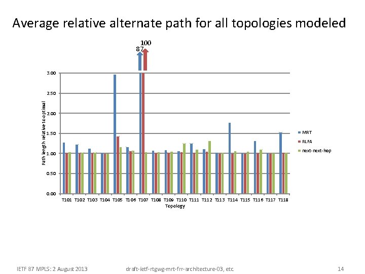 Average relative alternate path for all topologies modeled 100 87 3. 00 Path length Average relative alternate path for all topologies modeled 100 87 3. 00 Path length