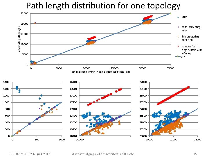 Path length distribution for one topology 25000 MRT alternate path length 20000 node-protecting RLFA Path length distribution for one topology 25000 MRT alternate path length 20000 node-protecting RLFA