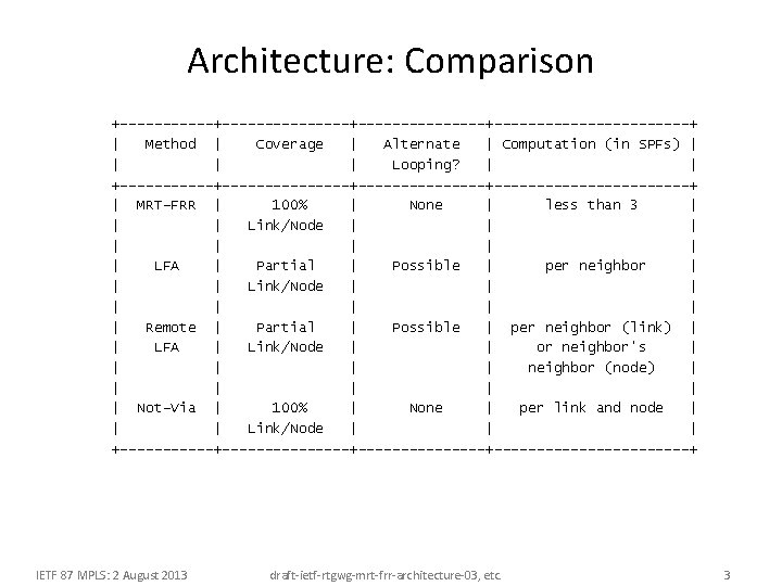 Architecture: Comparison +---------------+-----------------+ | Method | Coverage | Alternate | Computation (in SPFs) | Architecture: Comparison +---------------+-----------------+ | Method | Coverage | Alternate | Computation (in SPFs) |
