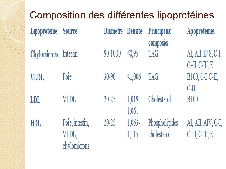 Composition des différentes lipoprotéines 