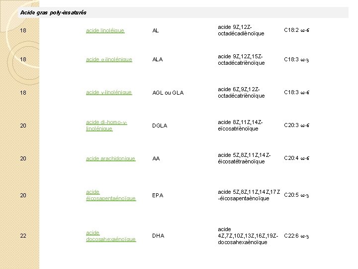 Acide gras poly-insaturés 18 acide linoléique AL acide 9 Z, 12 Zoctadécadiènoïque C 18: