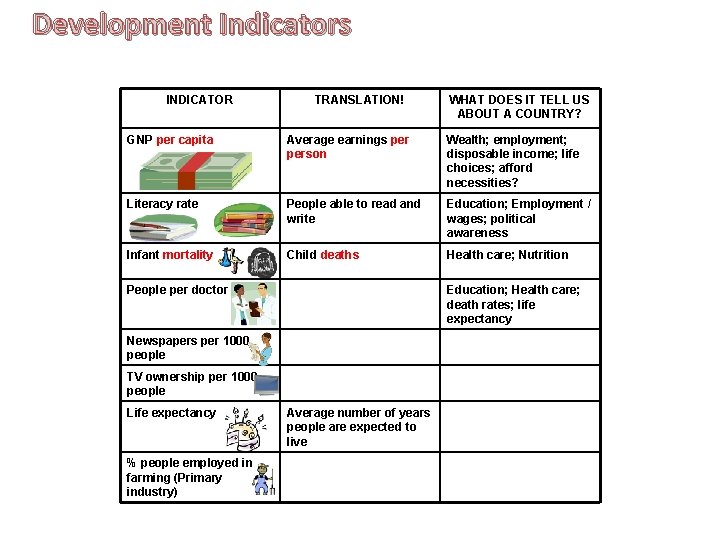 Development Indicators INDICATOR TRANSLATION! WHAT DOES IT TELL US ABOUT A COUNTRY? GNP per