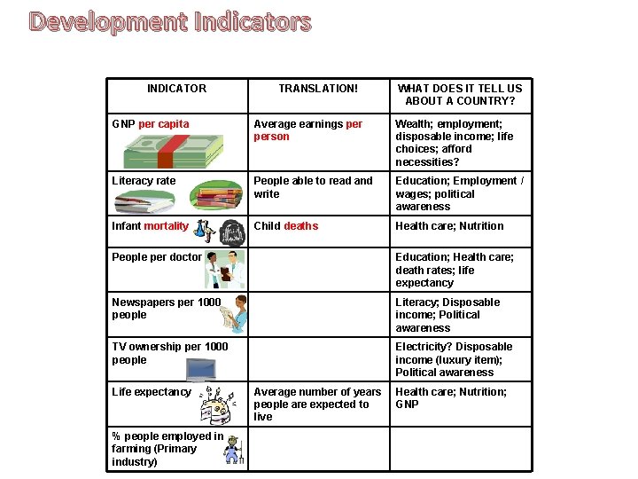 Development Indicators INDICATOR TRANSLATION! WHAT DOES IT TELL US ABOUT A COUNTRY? GNP per