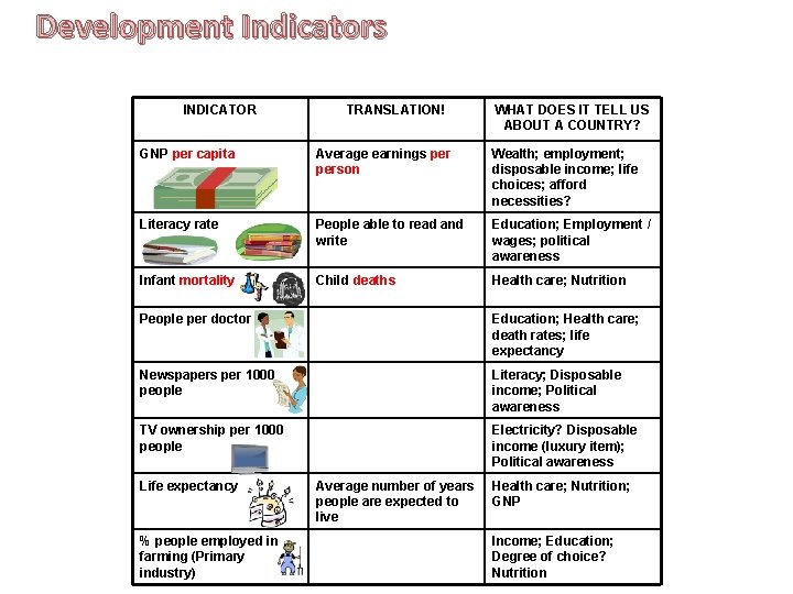 Development Indicators INDICATOR TRANSLATION! WHAT DOES IT TELL US ABOUT A COUNTRY? GNP per