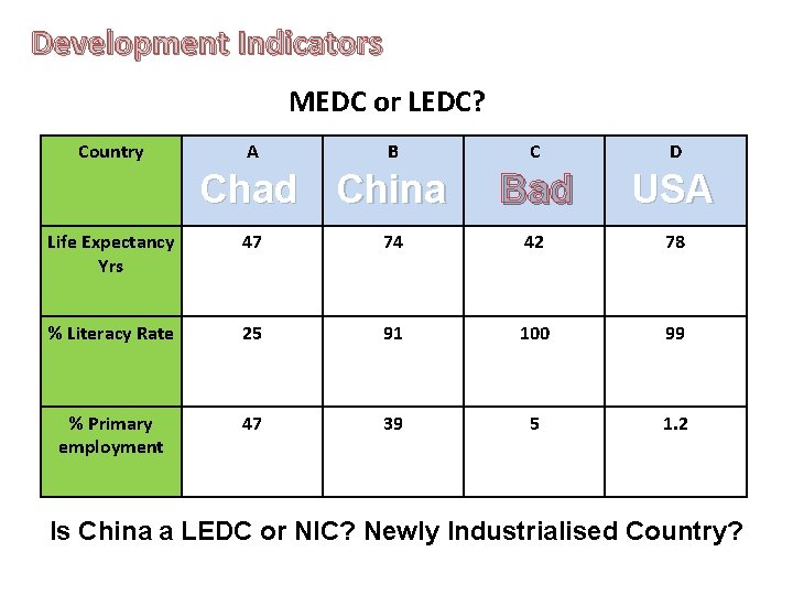 Development Indicators MEDC or LEDC? Country A B Chad China C D Bad USA