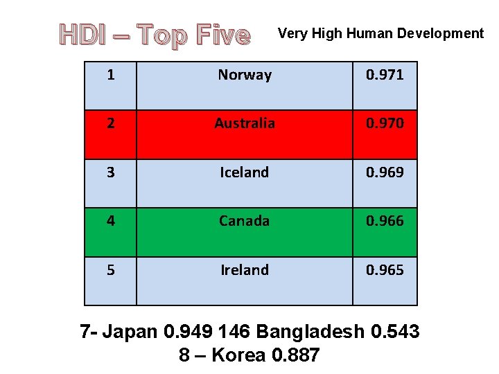 HDI – Top Five Very High Human Development 1 Norway 0. 971 2 Australia