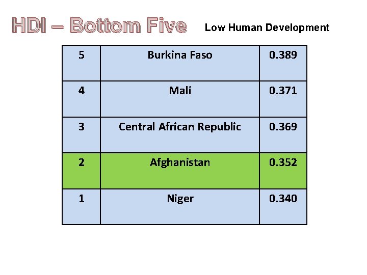 HDI – Bottom Five Low Human Development 5 Burkina Faso 0. 389 4 Mali