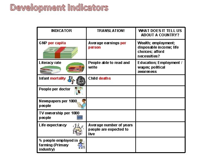 Development Indicators INDICATOR TRANSLATION! WHAT DOES IT TELL US ABOUT A COUNTRY? GNP per