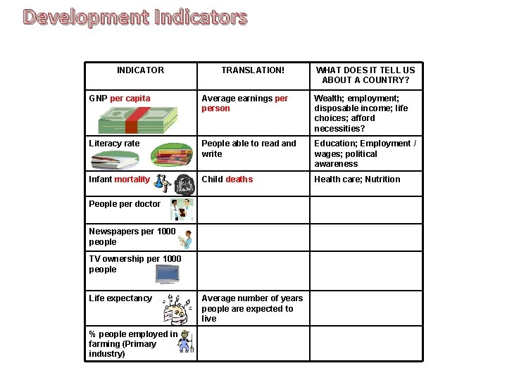 Development Indicators INDICATOR TRANSLATION! WHAT DOES IT TELL US ABOUT A COUNTRY? GNP per