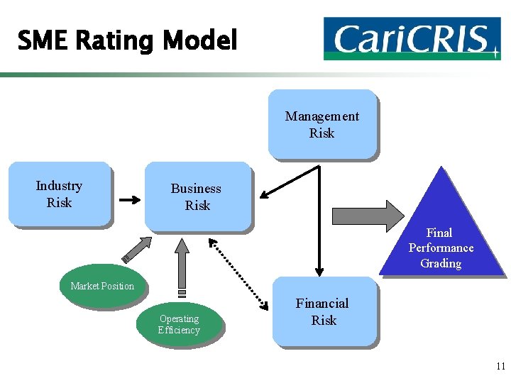 SME Rating Model Management Risk Industry Risk Business Risk Final Performance Grading Market Position