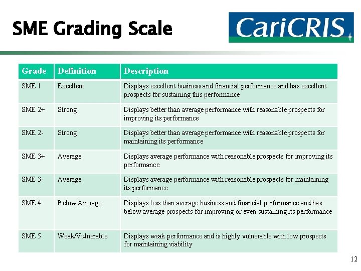 SME Grading Scale Grade Definition Description SME 1 Excellent Displays excellent business and financial