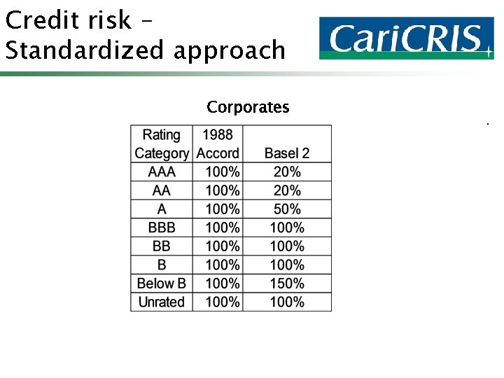 Credit risk – Standardized approach Corporates 