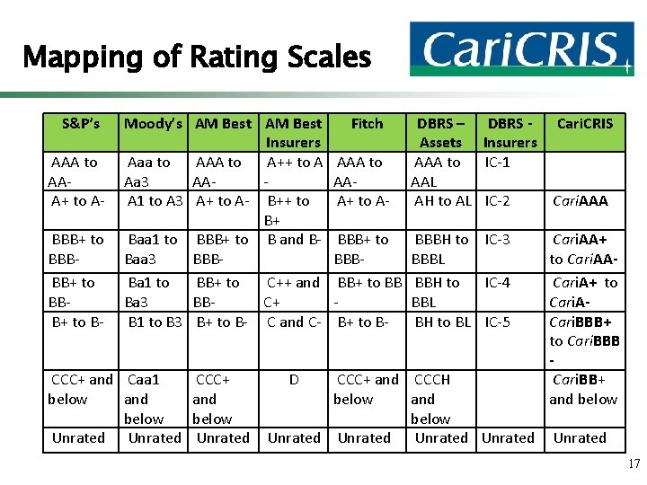 Mapping of Rating Scales S&P’s Moody’s AM Best Insurers AAA to Aaa to AAA