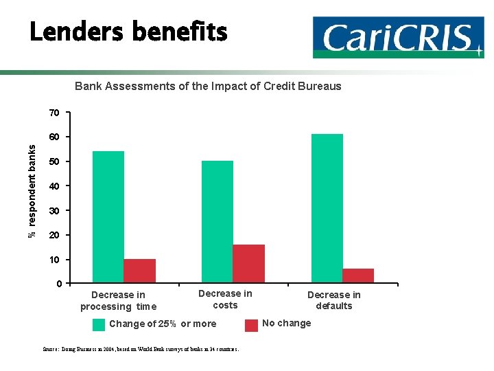 Lenders benefits Bank Assessments of the Impact of Credit Bureaus 70 % respondent banks