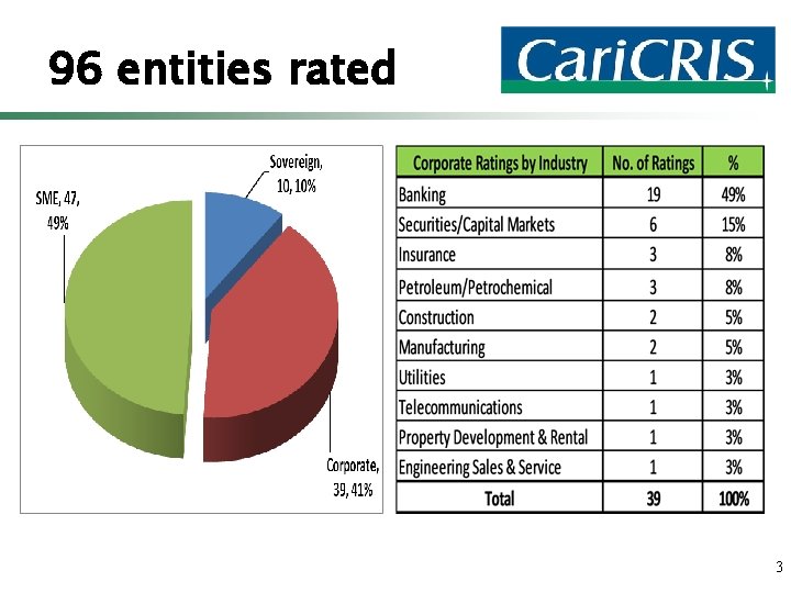 96 entities rated 3 