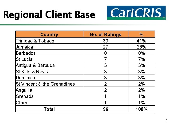 Regional Client Base Country Trinidad & Tobago Jamaica Barbados St Lucia Antigua & Barbuda