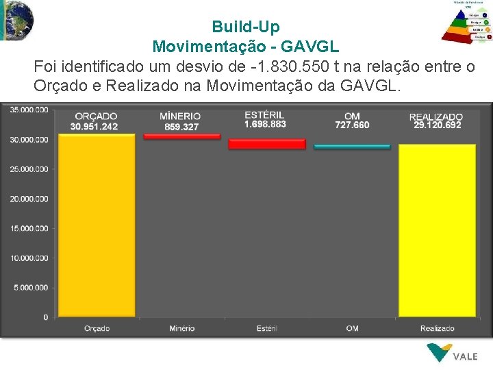 Build-Up Movimentação - GAVGL Foi identificado um desvio de -1. 830. 550 t na