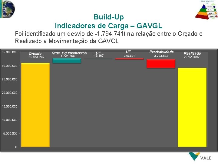 Build-Up Indicadores de Carga – GAVGL Foi identificado um desvio de -1. 794. 741