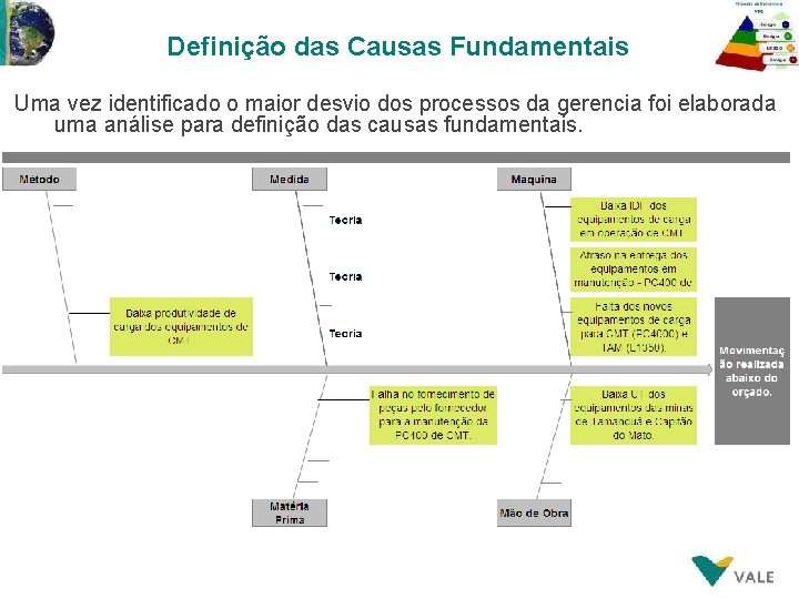 Definição das Causas Fundamentais Uma vez identificado o maior desvio dos processos da gerencia