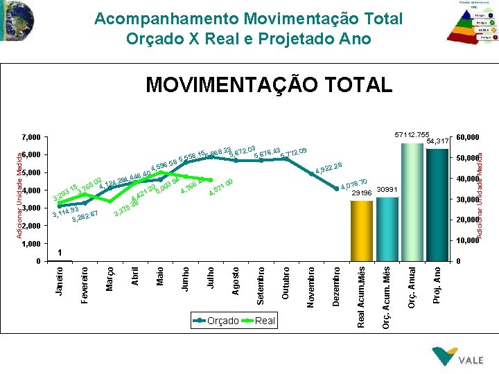 Acompanhamento Movimentação Total Orçado X Real e Projetado Ano MOVIMENTAÇÃO TOTAL 57112. 755 54,