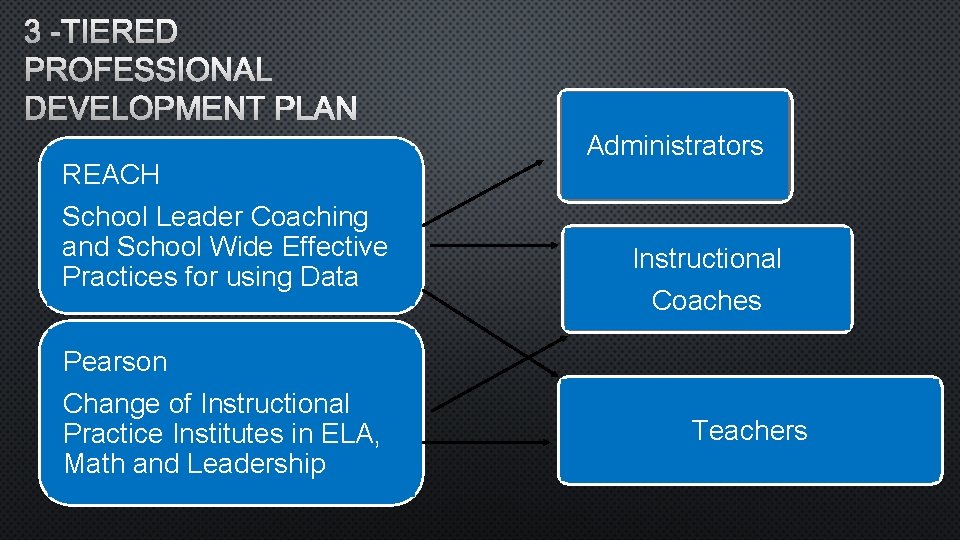 3 -TIERED PROFESSIONAL DEVELOPMENT PLAN REACH School Leader Coaching and School Wide Effective Practices