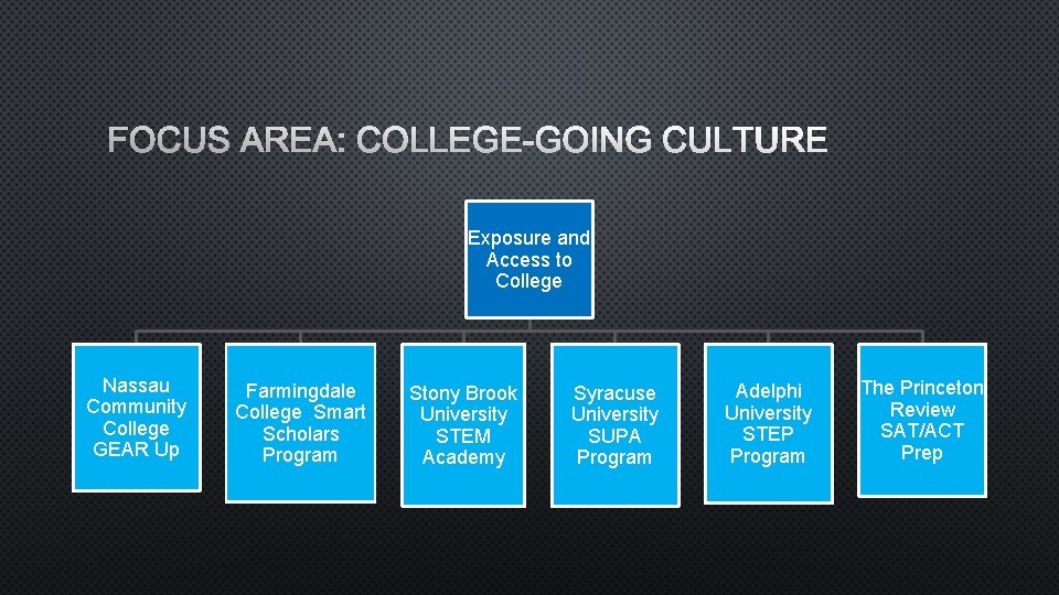 FOCUS AREA: COLLEGE-GOING CULTURE Exposure and Access to College Nassau Community College GEAR Up