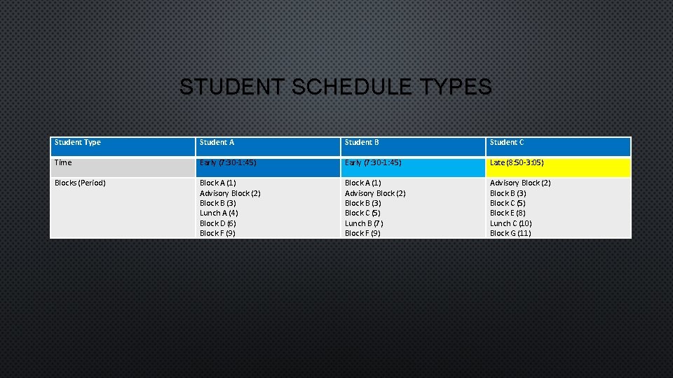 STUDENT SCHEDULE TYPES Student Type Student A Student B Student C Time Early (7: