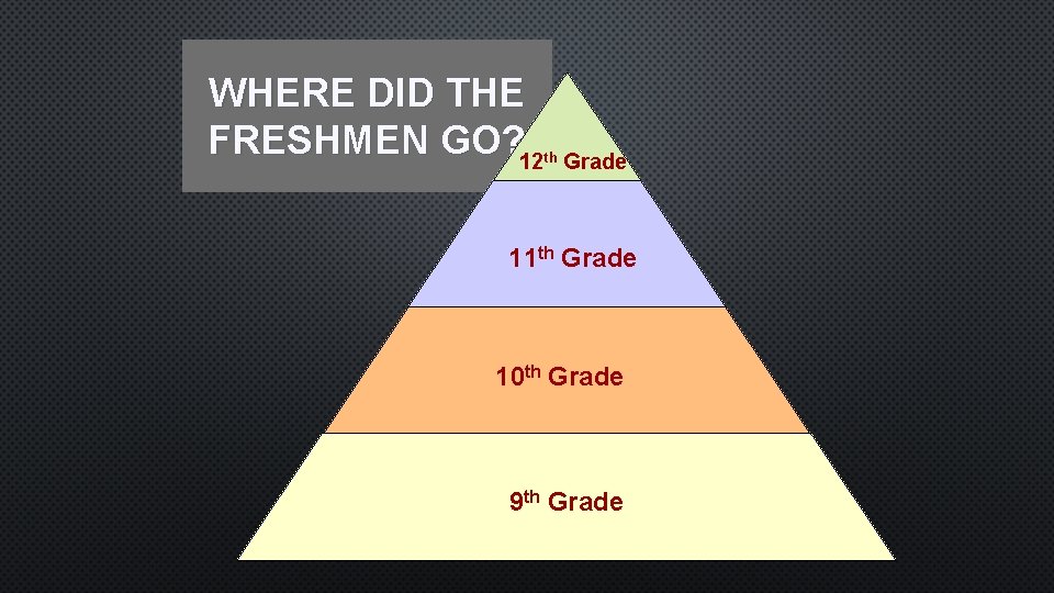 WHERE DID THE FRESHMEN GO? 12 th Grade 11 th Grade 10 th Grade