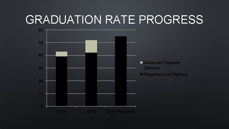 GRADUATION RATE PROGRESS 60 50 40 Advanced Regents Diploma 30 Regents/Local Diploma 20 10