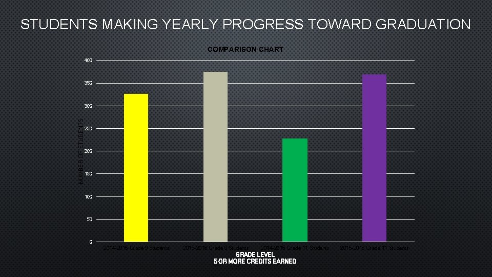 STUDENTS MAKING YEARLY PROGRESS TOWARD GRADUATION COMPARISON CHART 400 350 NUMBER OF STUDENTS 300