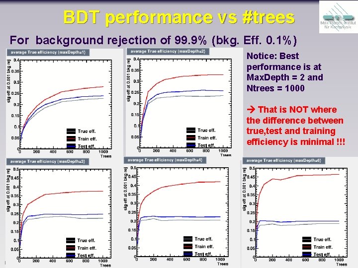 BDT performance vs #trees For background rejection of 99. 9% (bkg. Eff. 0. 1%)