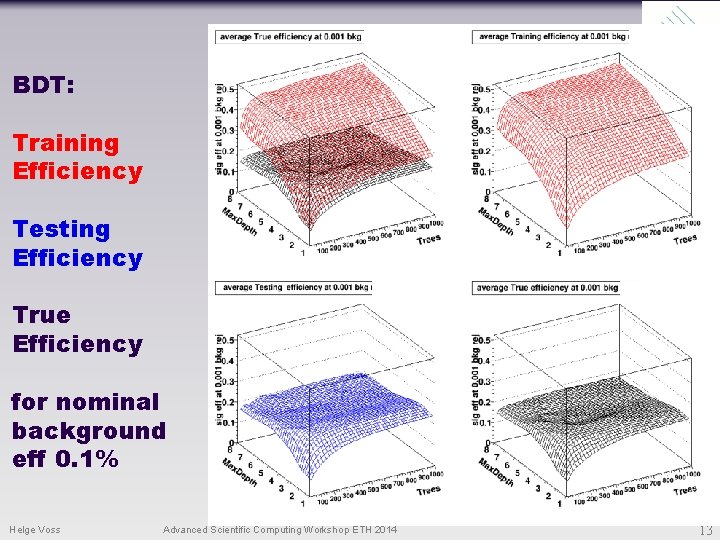 BDT: Training Efficiency Testing Efficiency True Efficiency for nominal background eff 0. 1% Helge