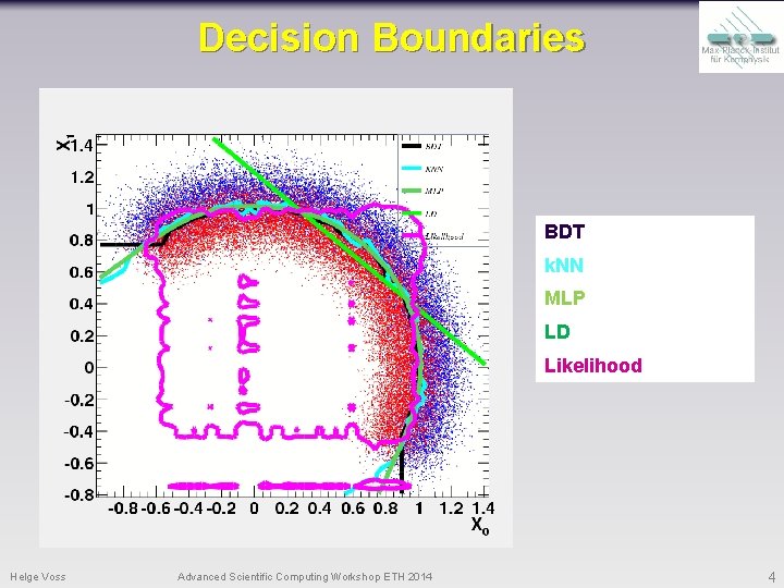 Decision Boundaries BDT k. NN MLP LD Likelihood Helge Voss Advanced Scientific Computing Workshop