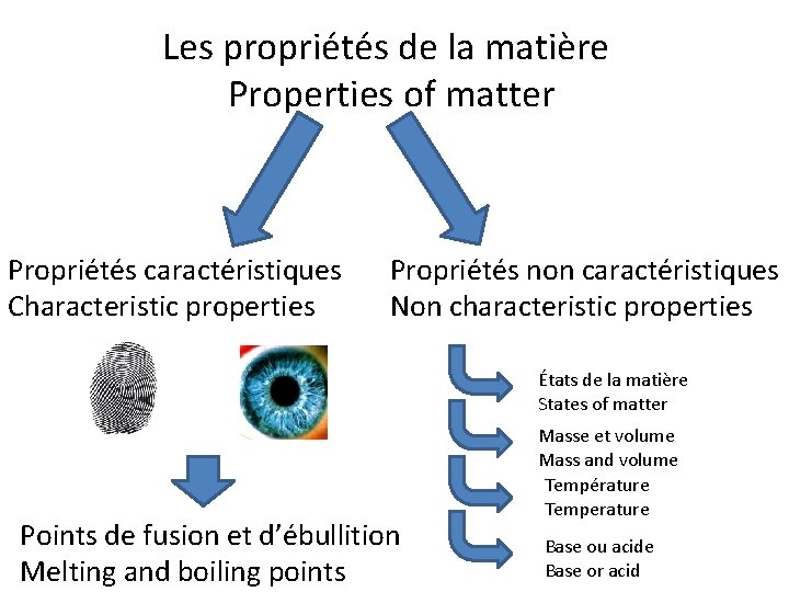 Les propriétés de la matière Properties of matter Propriétés caractéristiques Characteristic properties Propriétés non