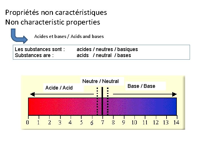 Propriétés non caractéristiques Non characteristic properties Acides et bases / Acids and bases Les