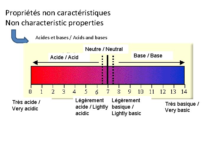 Propriétés non caractéristiques Non characteristic properties Acides et bases / Acids and bases Neutre